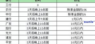 10号信用卡还款日，晚上12点前算逾期吗？