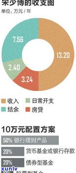 30岁负债50万：怎样翻身并活下去？