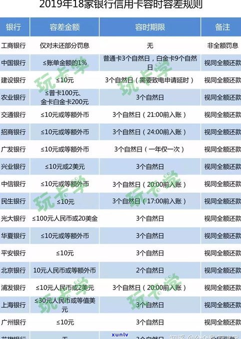 还了最低还款算逾期吗？信用卡、招商银行、中信银行提前还款作用