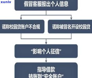 处理网贷的电话是真是假？安全吗？应找哪个部门处理？