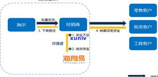 ：从网贷到消费金融，全方面解析其小贷业务