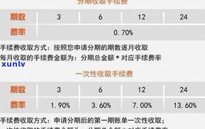 个性化分期：是否还需支付手续费、利息？是否需要先还清当前欠款？它的好处是什么？