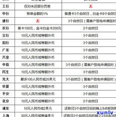 各银行信用卡逾期利息计算  及10000元逾期一天费用说明