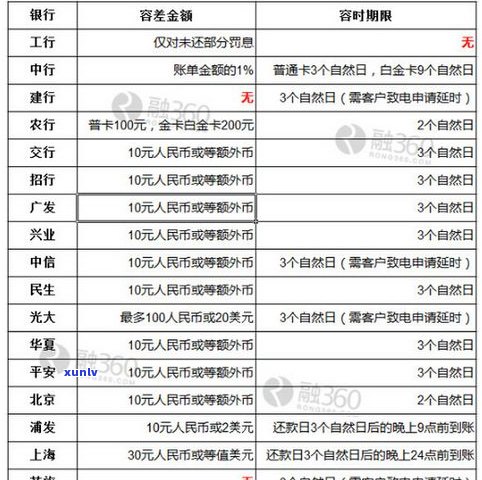 各银行信用卡逾期利息计算  及10000元逾期一天费用说明