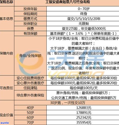 工银安盛鑫如意八号终身寿险详细介绍：条款、利息及提前退保规定