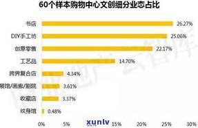 玉石怎么卖挣钱？提升销量、打造品牌、利用电商平台，从源头采购优质玉材，合理定价，提供优质售后服务，快速提升销售额。