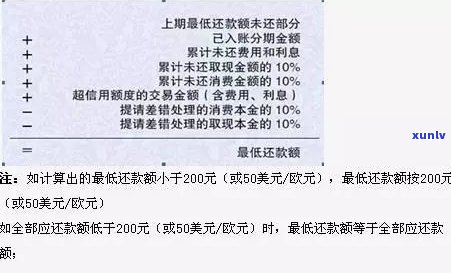 还信用卡更低还款额有何影响？