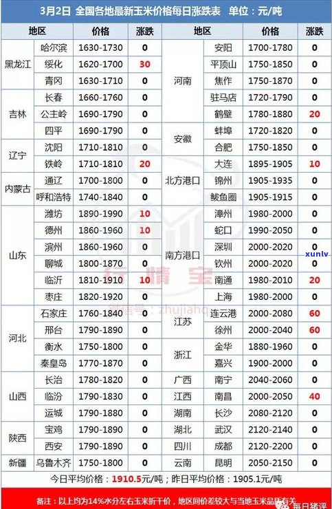 最新玉米玛瑙价格走势及分析图，全面熟悉玉米玛瑙市场动态