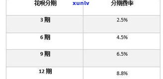 花呗延期还款是不是有利息费？多少费用？