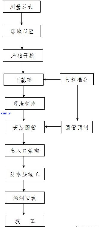 普洱茶的 ***  *** 包括多少道工序或工艺流程？