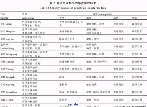 普洱茶中内含物的种类与含量探究