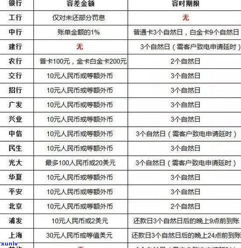 花旗银行有还款宽限期吗？宽限时间长短、是不是在还款日有宽限？