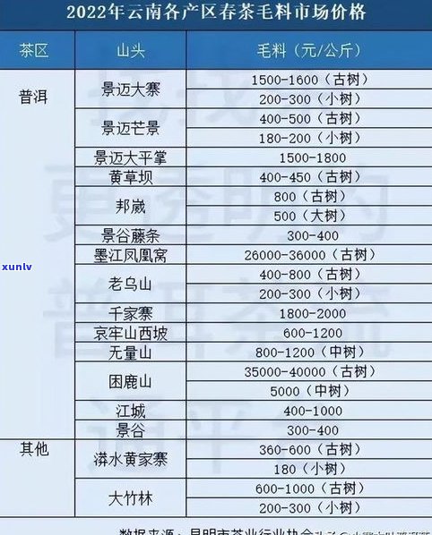 2007年的普洱茶价格：查询与分析