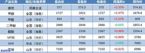 03年紫天普洱茶价格及其它相关产品价格走势分析