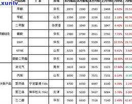 03年紫天普洱茶价格及其它相关产品价格走势分析