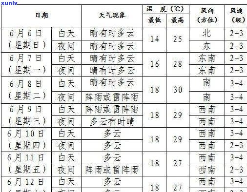 普洱冬天平均温度及更低温度是多少摄氏度？