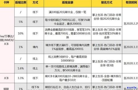 信用卡境外返现2020下半年活动详情及计算  