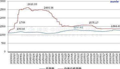 普洱茶价格走势图：最新行情、图表与深度分析