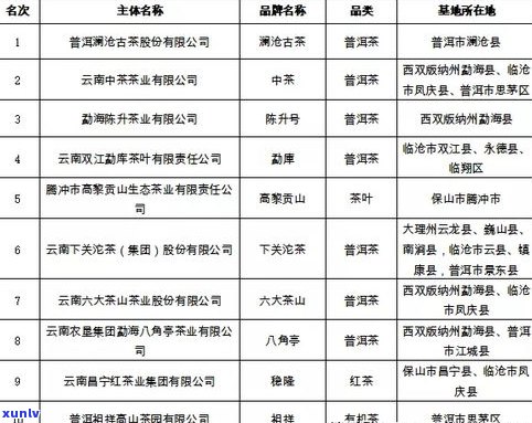 云南省普洱茶产地及品牌全览表