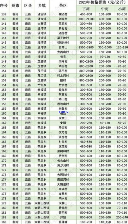 普洱春茶预售价2021年预售表及价格一览