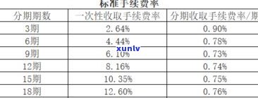 浦发银行信用分期手续费：5折优惠？费率多少及计算  ？