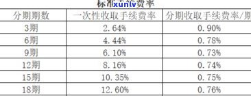 浦发银行分期付款利息计算  及手续费说明