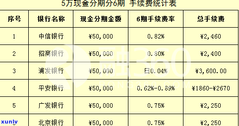 浦发银行信用分期手续费：有5折优惠吗？费用计算 *** 及标准是什么？