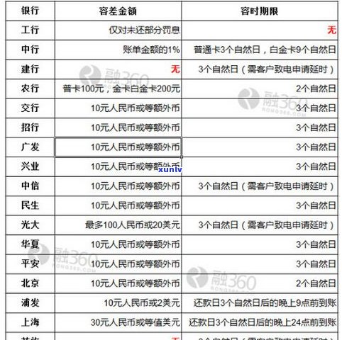 浦发信用卡3天宽限期计算及结束时间说明