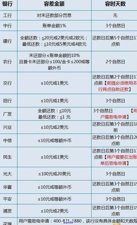 浦发信用卡违约金可以减免几次？知乎上有答案，具体金额是多少？怎样减免违约金？