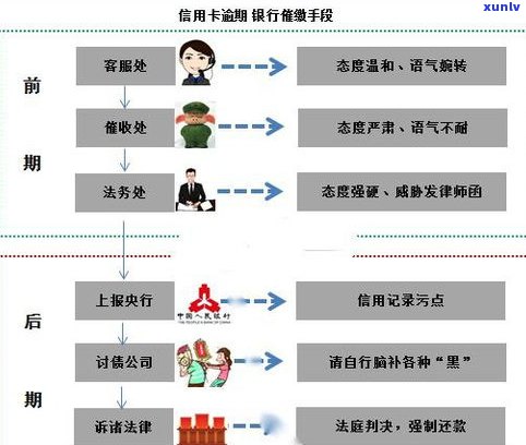 信用卡2个月未还款的严重结果及可能的法律行动