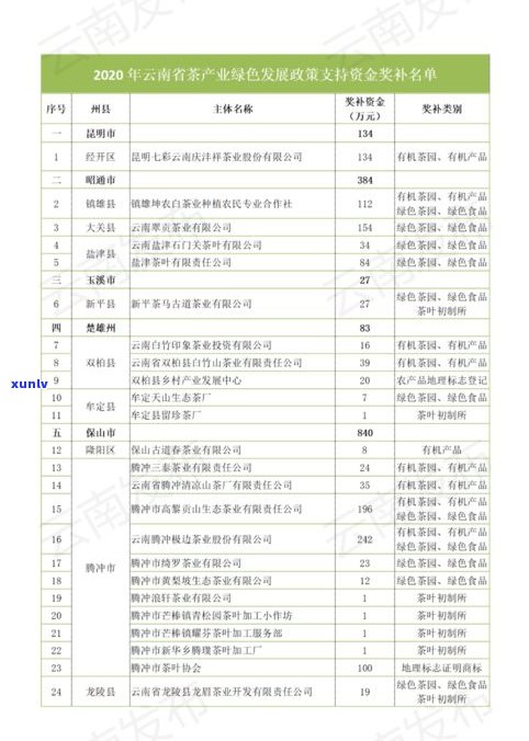 云南普洱茶创业人员名单最新公布