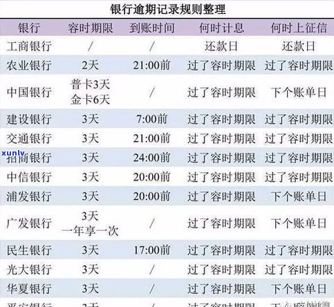 三万的信用卡逾期了，要还多少利息？逾期一个月、一年分别多少费用？