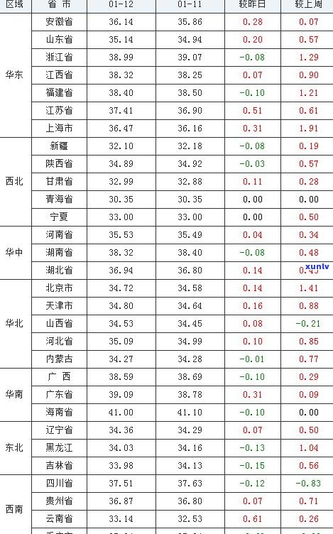 玉石价格涨跌-玉石价格涨跌表